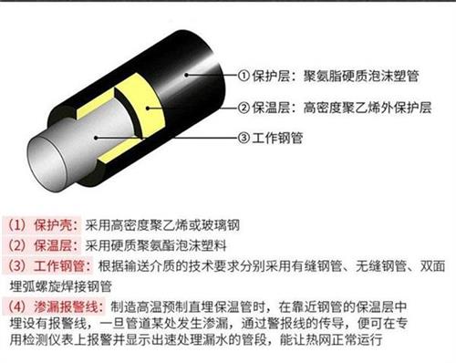 福州聚氨酯蒸汽保温管产品保温结构