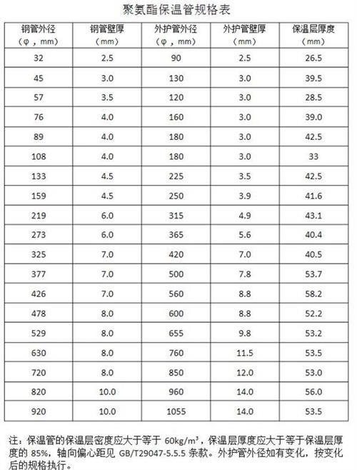 福州热力聚氨酯保温管产品规格尺寸
